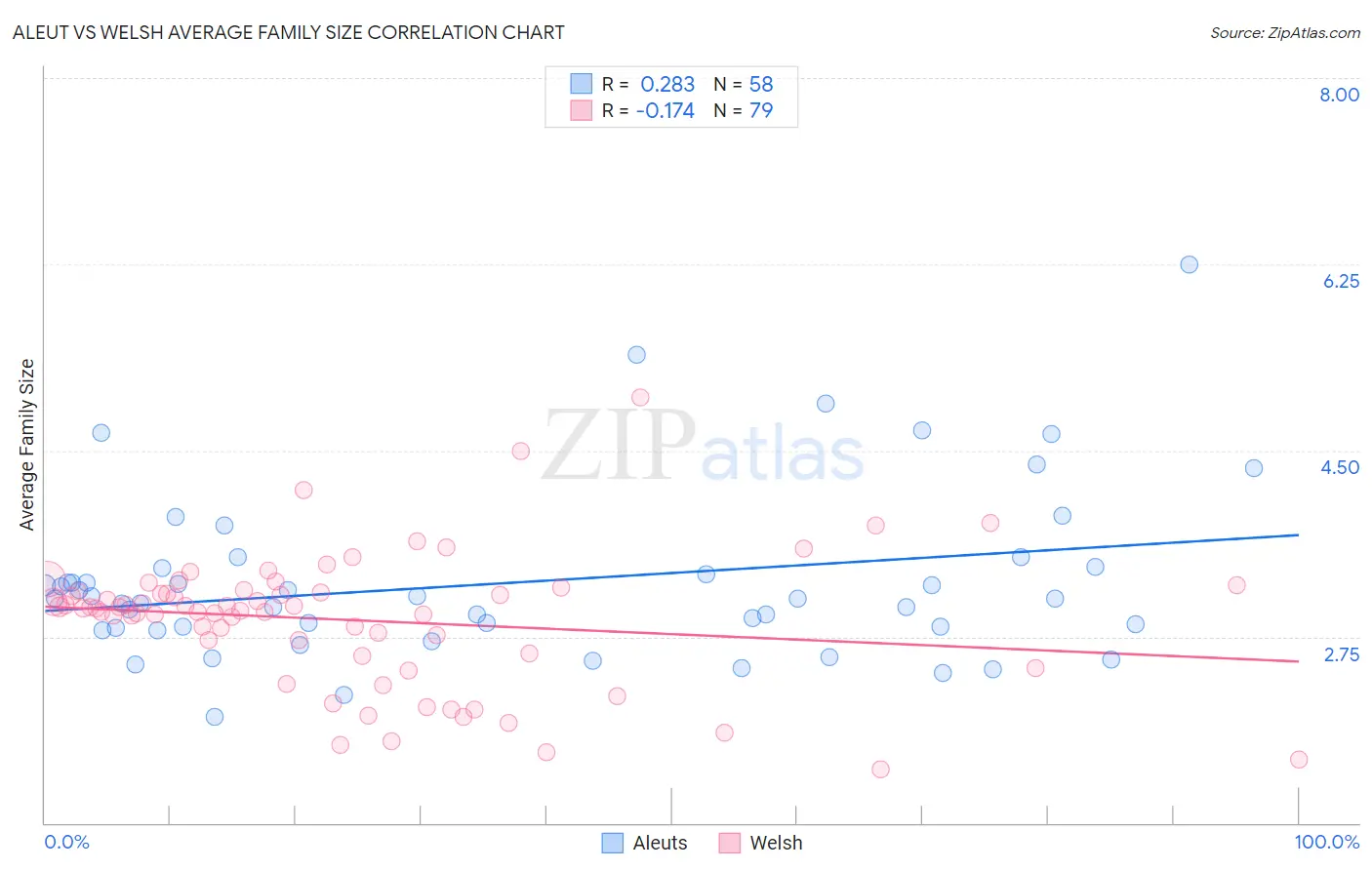 Aleut vs Welsh Average Family Size