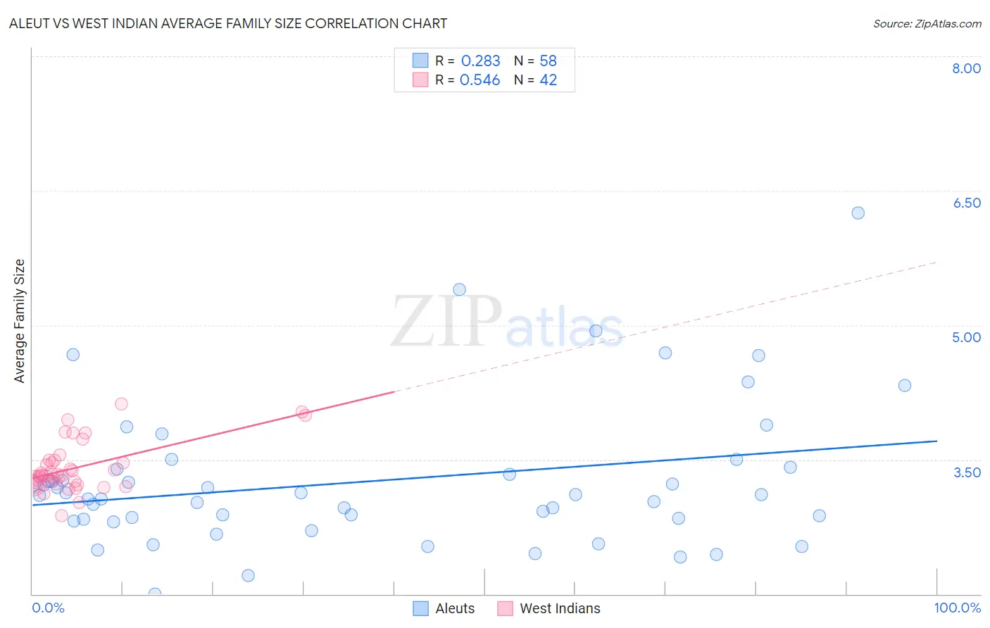 Aleut vs West Indian Average Family Size