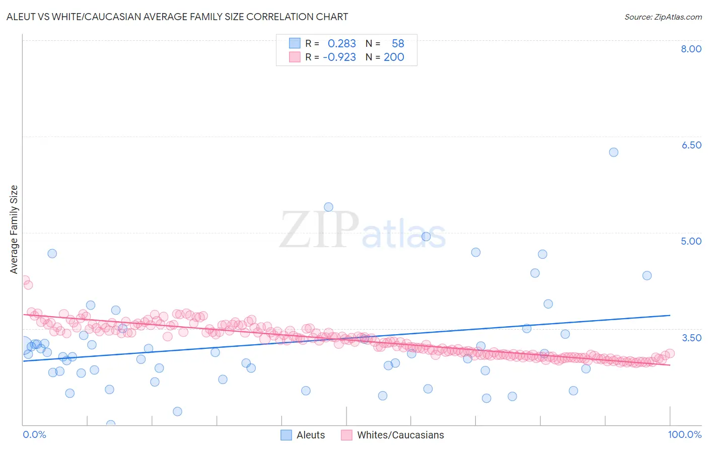 Aleut vs White/Caucasian Average Family Size
