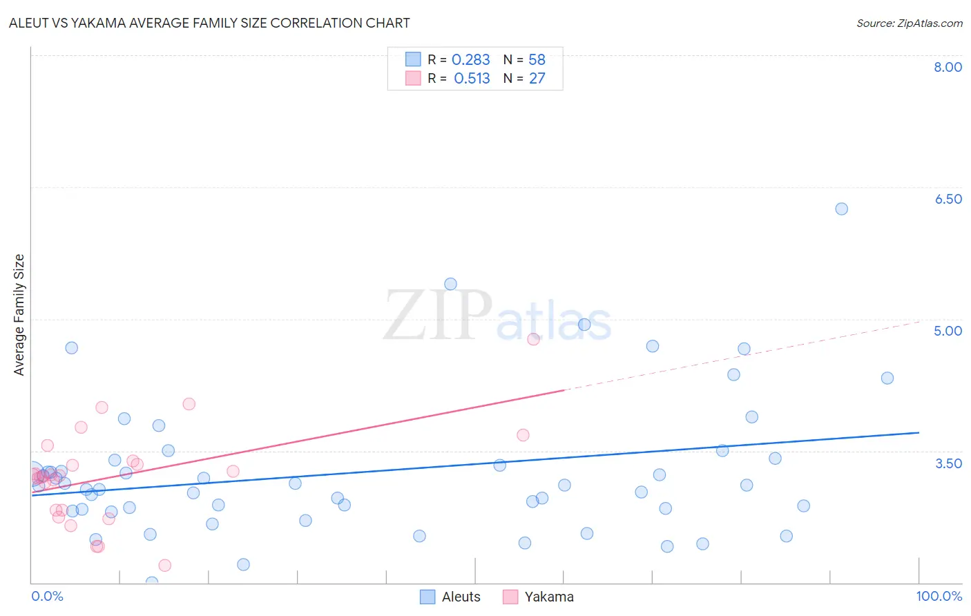 Aleut vs Yakama Average Family Size