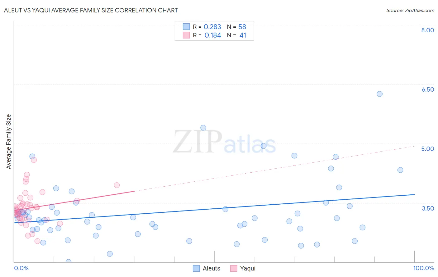 Aleut vs Yaqui Average Family Size
