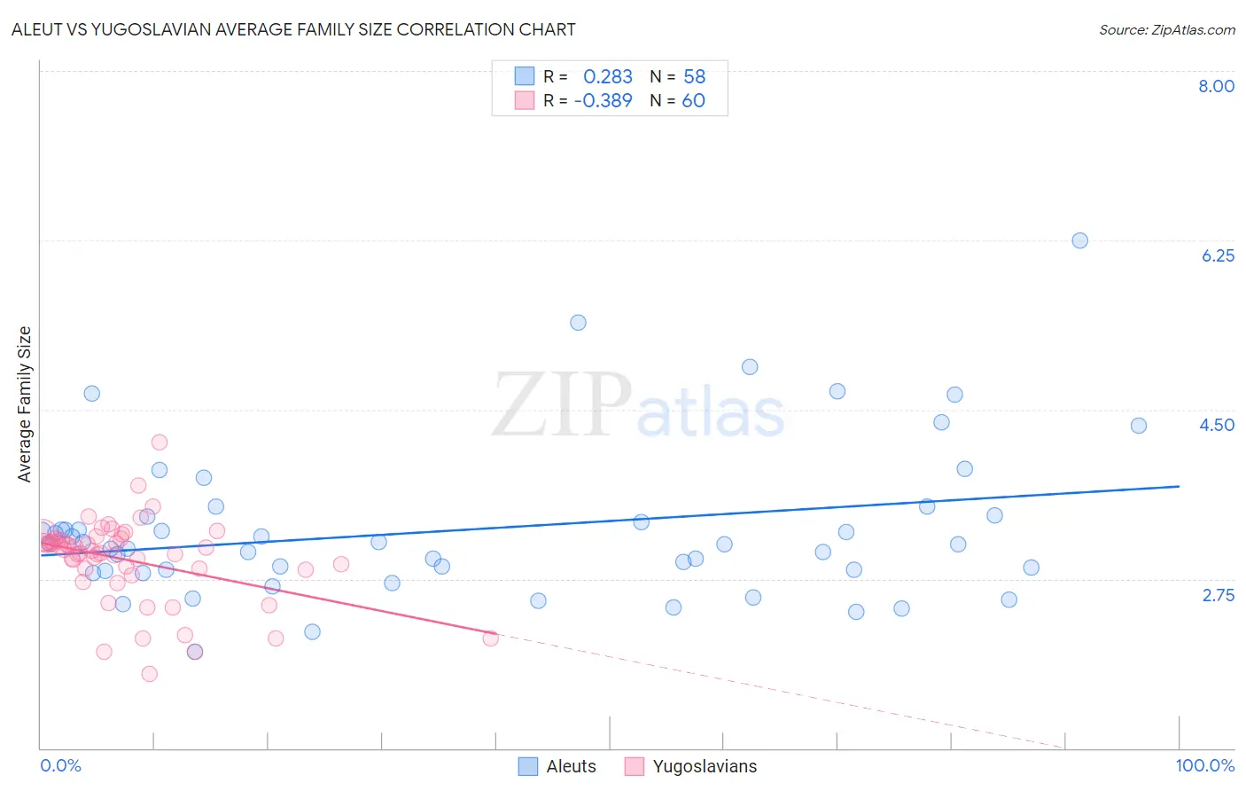 Aleut vs Yugoslavian Average Family Size