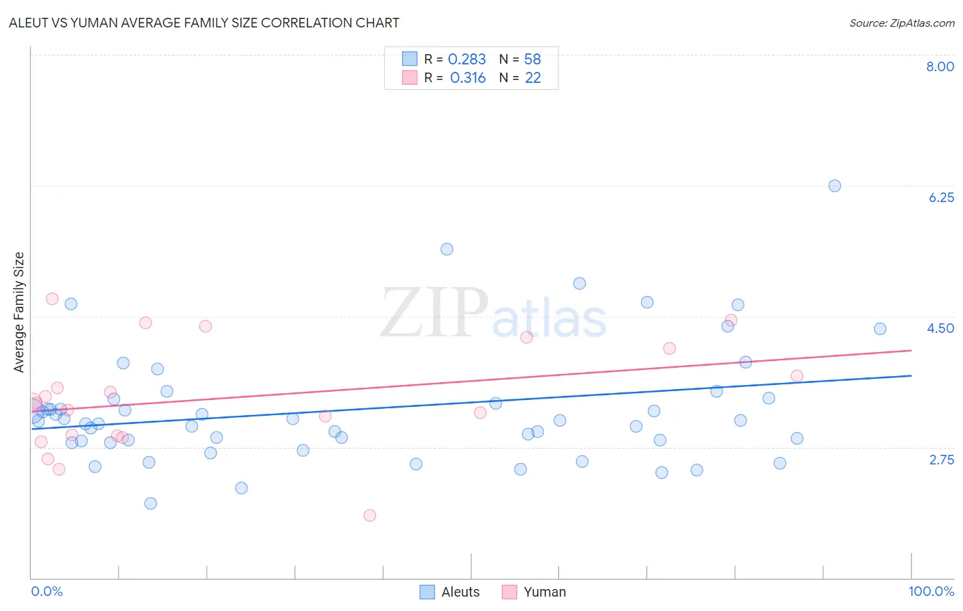 Aleut vs Yuman Average Family Size
