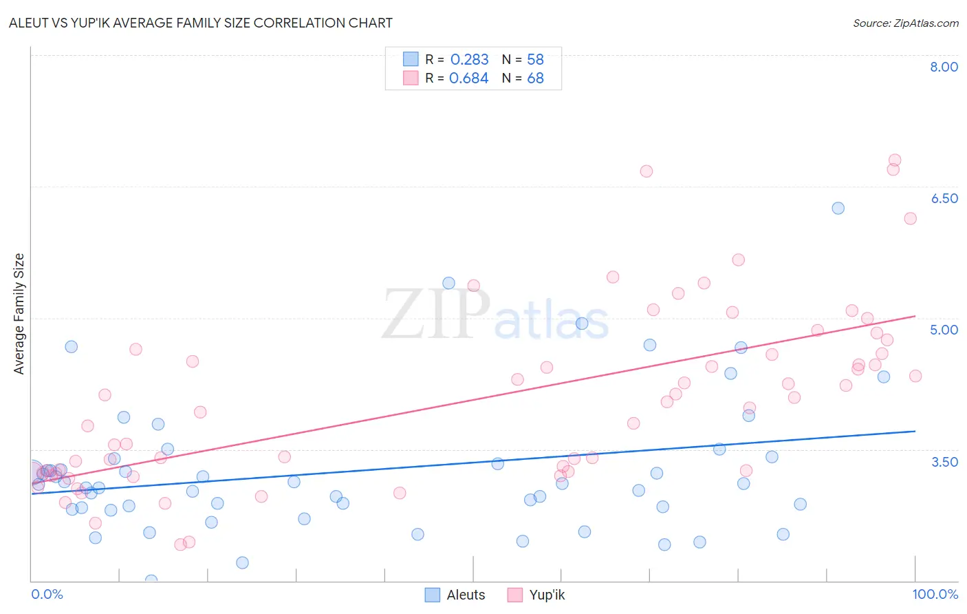 Aleut vs Yup'ik Average Family Size