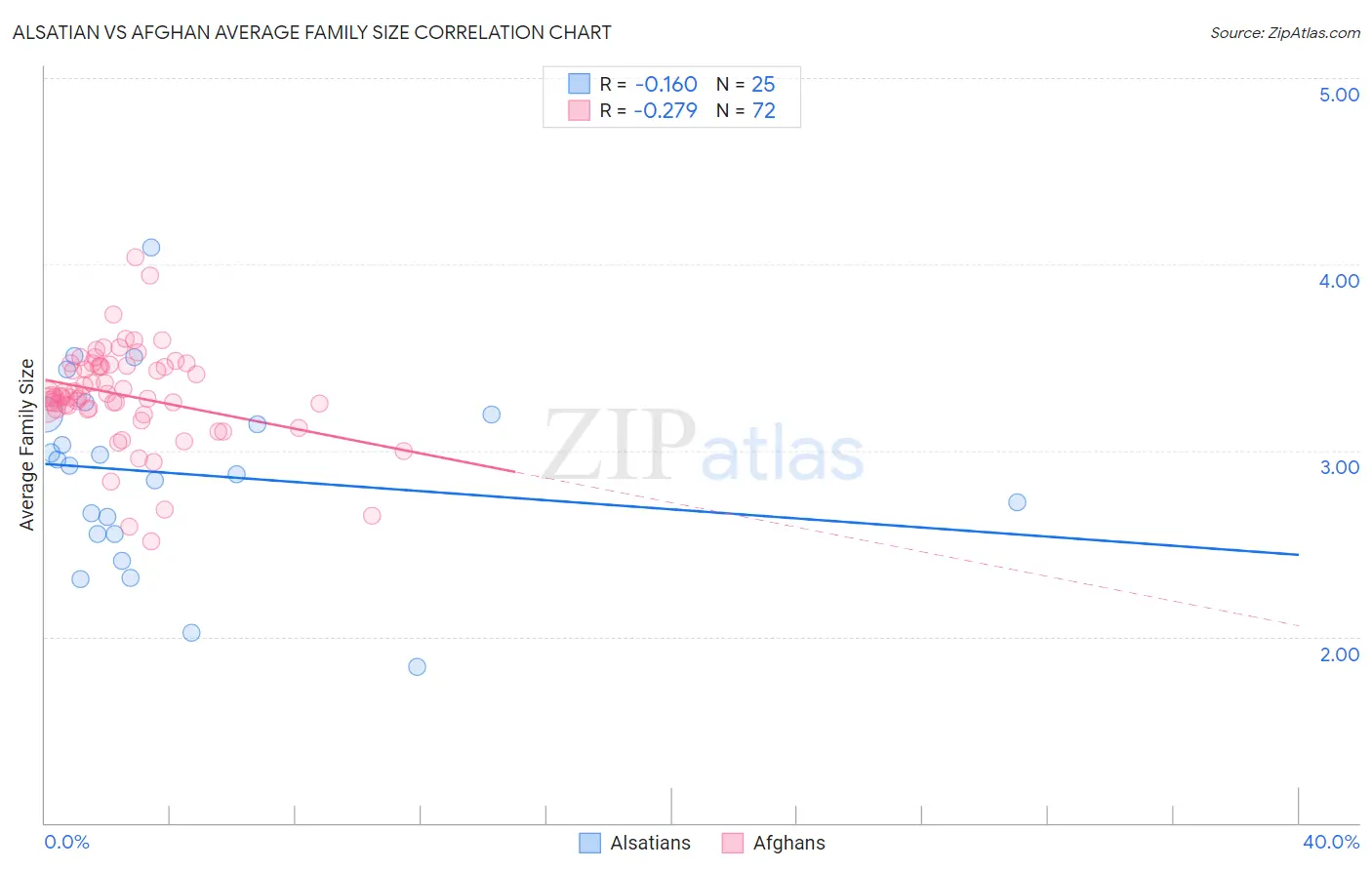 Alsatian vs Afghan Average Family Size