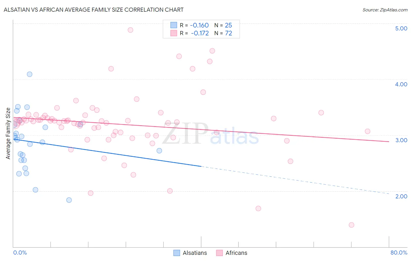 Alsatian vs African Average Family Size