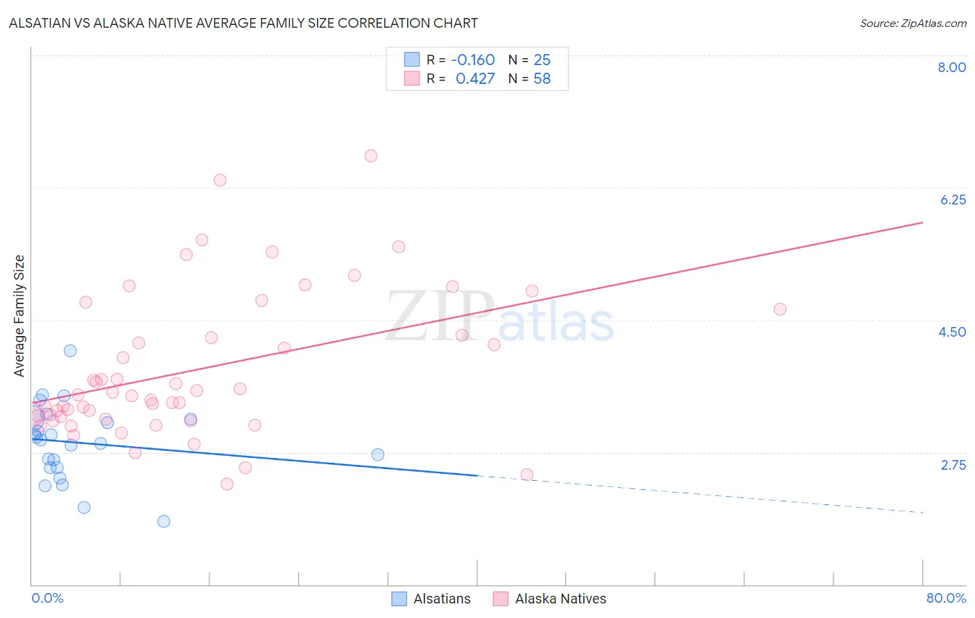 Alsatian vs Alaska Native Average Family Size