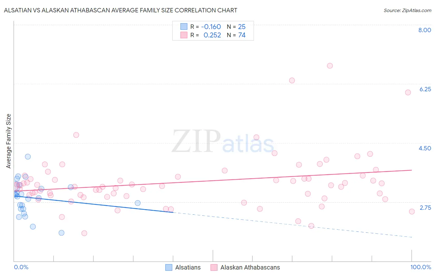 Alsatian vs Alaskan Athabascan Average Family Size