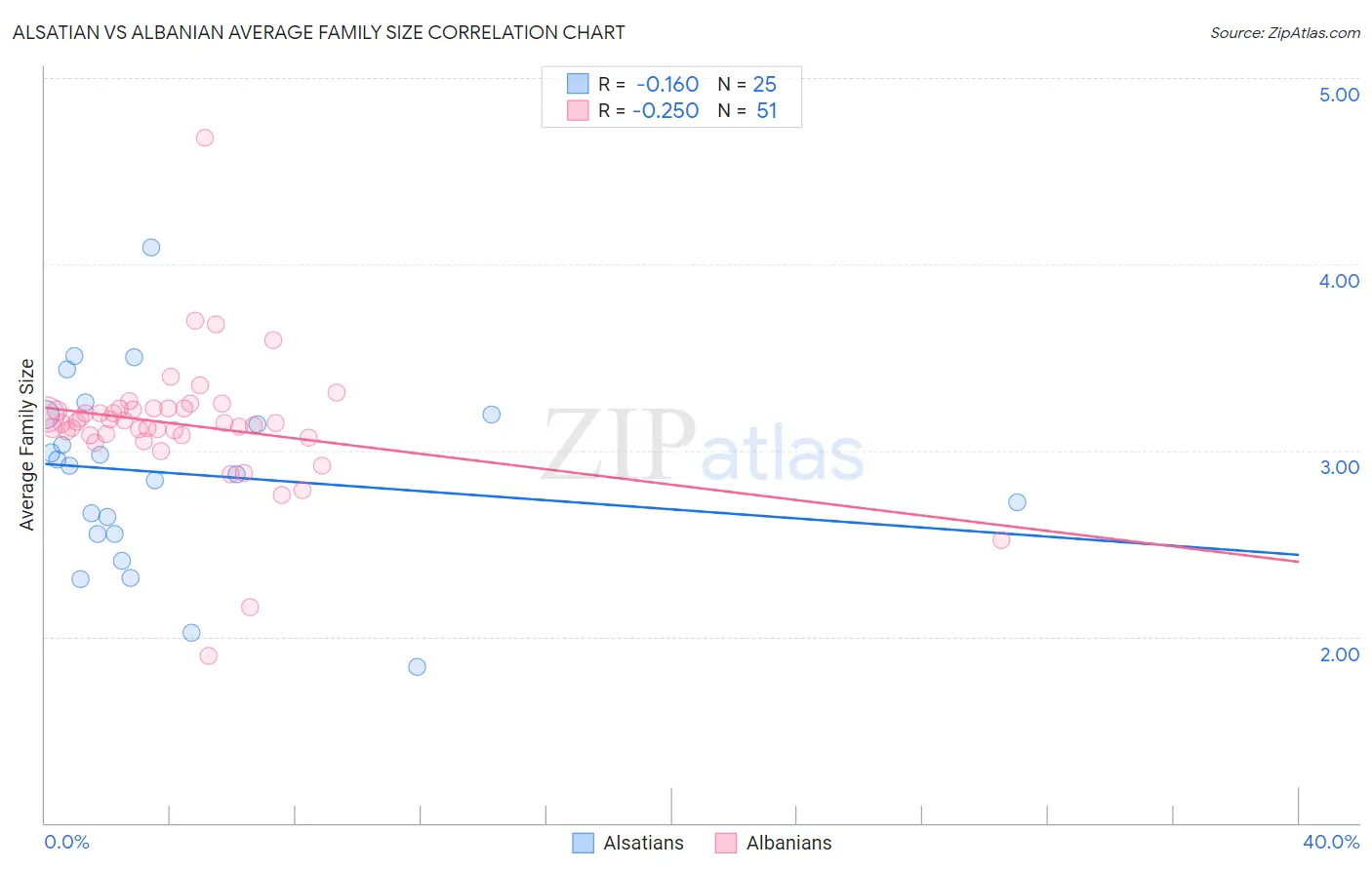 Alsatian vs Albanian Average Family Size