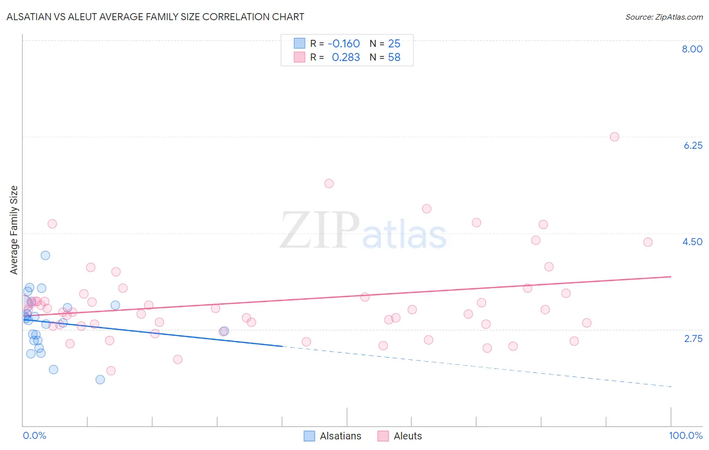 Alsatian vs Aleut Average Family Size