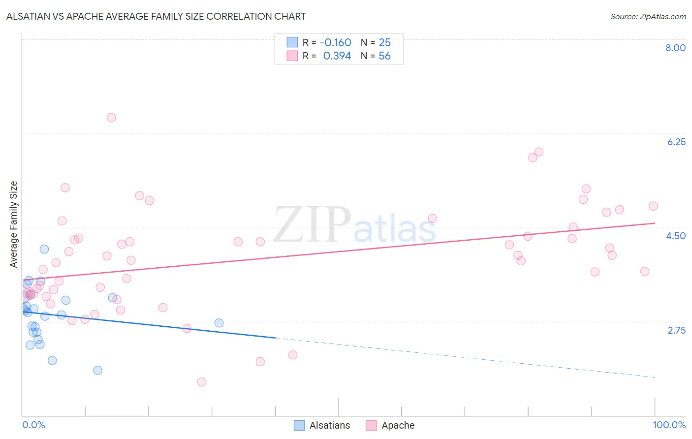 Alsatian vs Apache Average Family Size