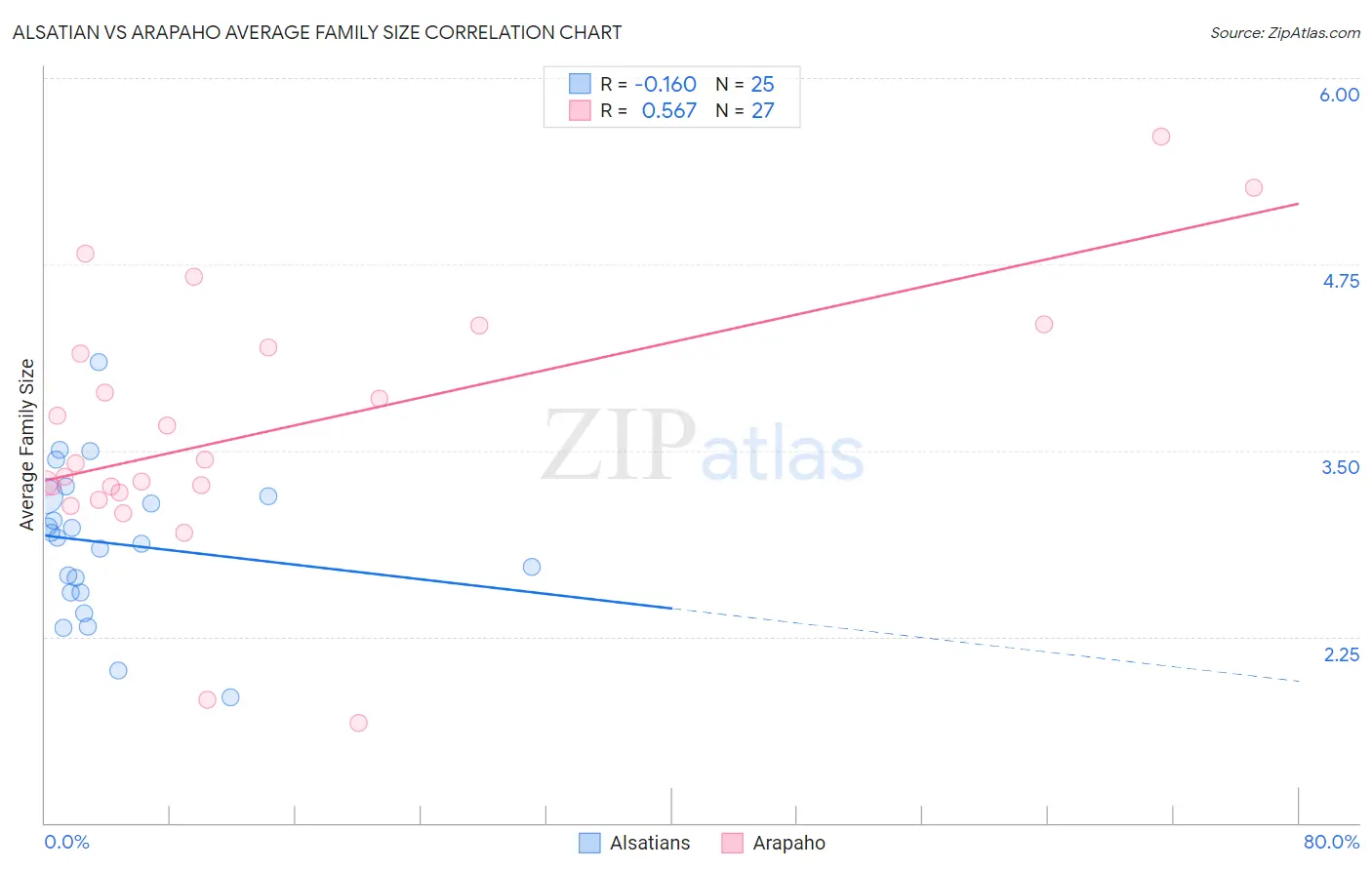 Alsatian vs Arapaho Average Family Size