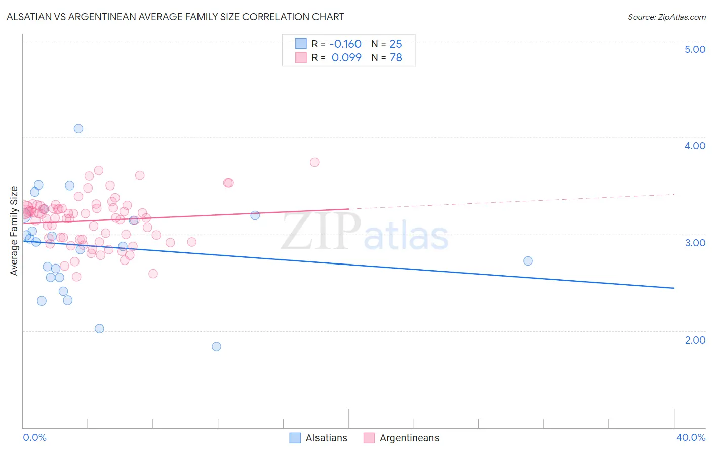 Alsatian vs Argentinean Average Family Size