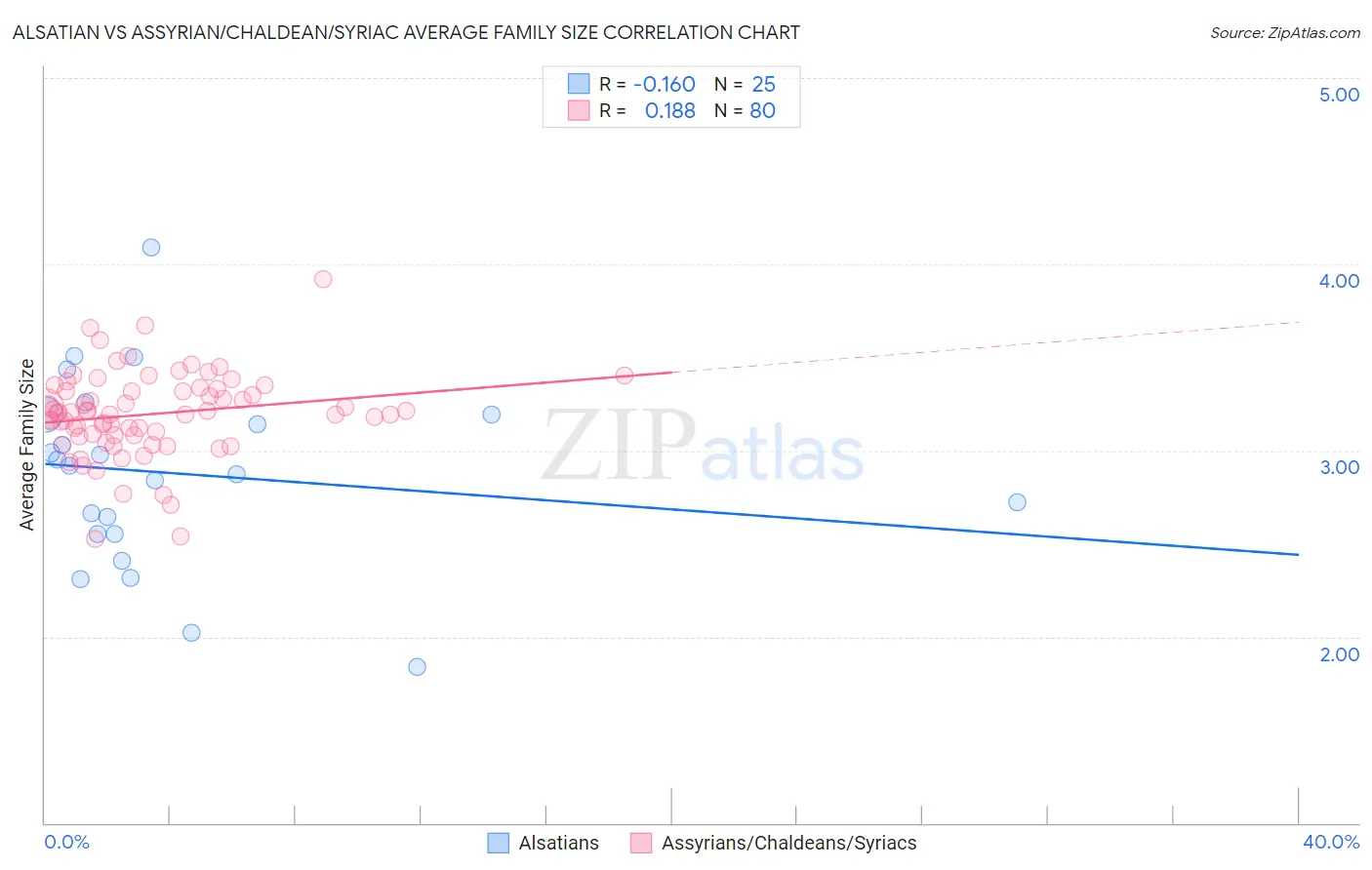 Alsatian vs Assyrian/Chaldean/Syriac Average Family Size