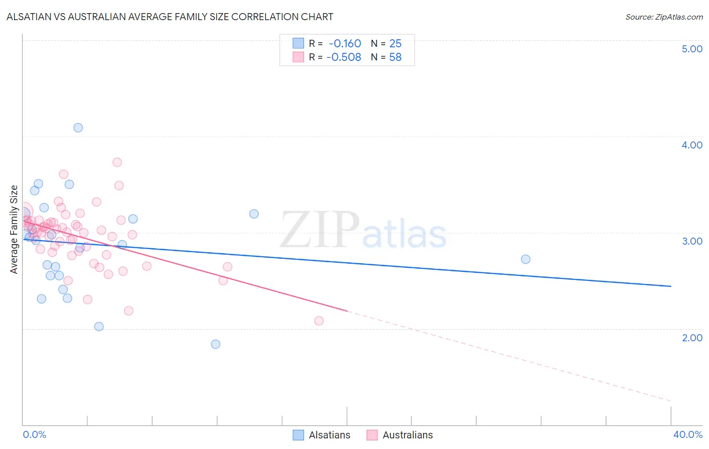 Alsatian vs Australian Average Family Size