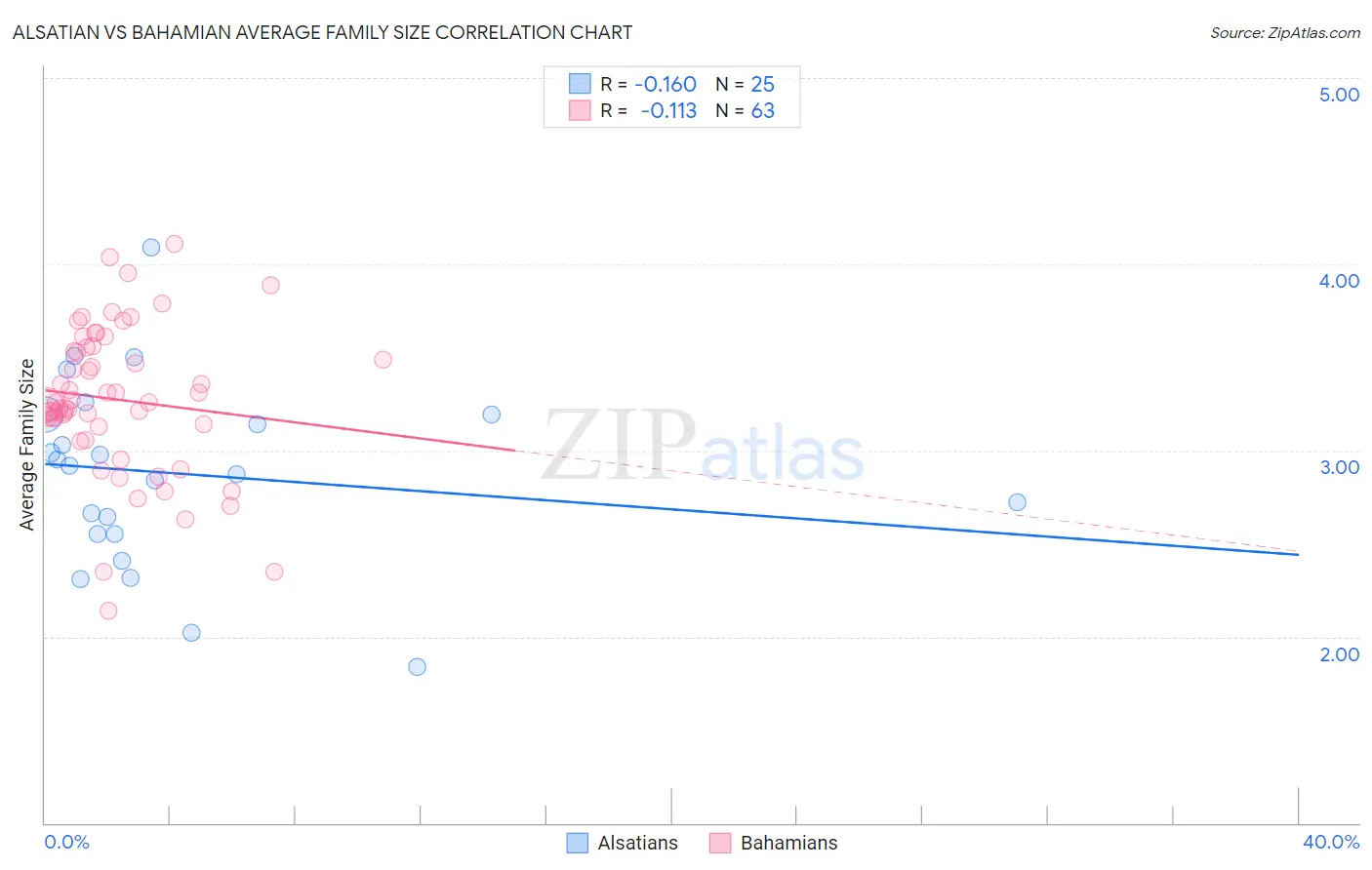 Alsatian vs Bahamian Average Family Size