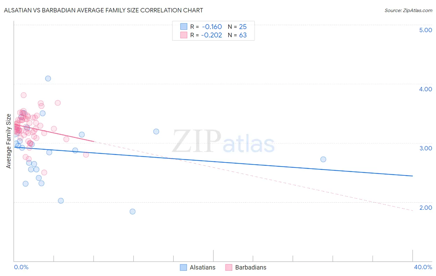 Alsatian vs Barbadian Average Family Size