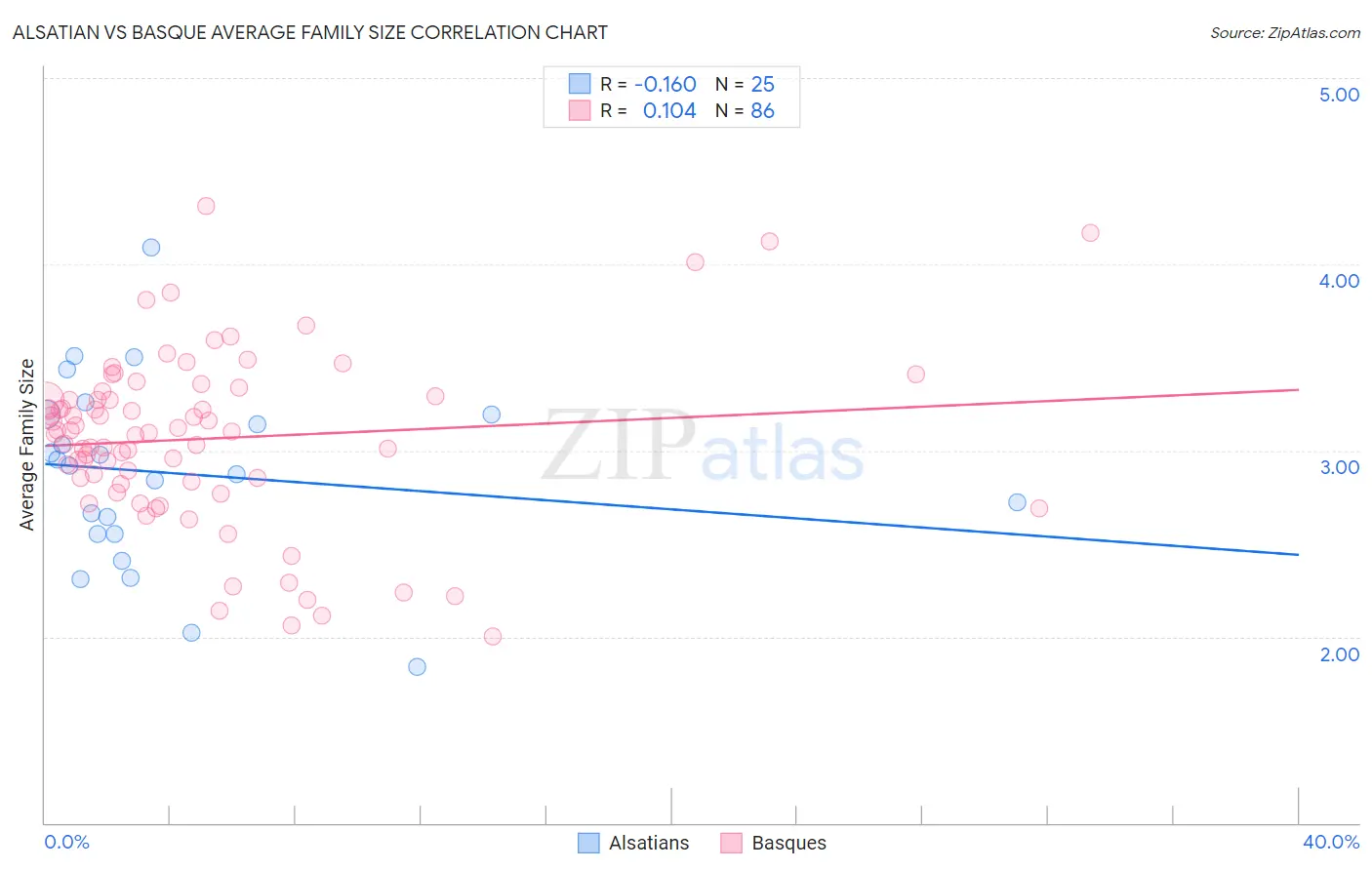 Alsatian vs Basque Average Family Size