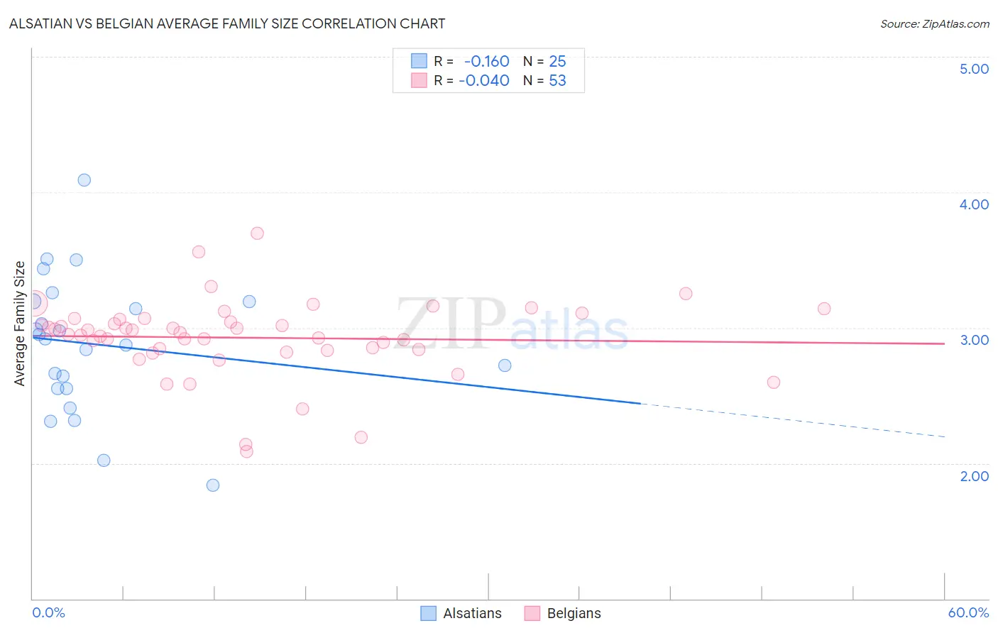 Alsatian vs Belgian Average Family Size