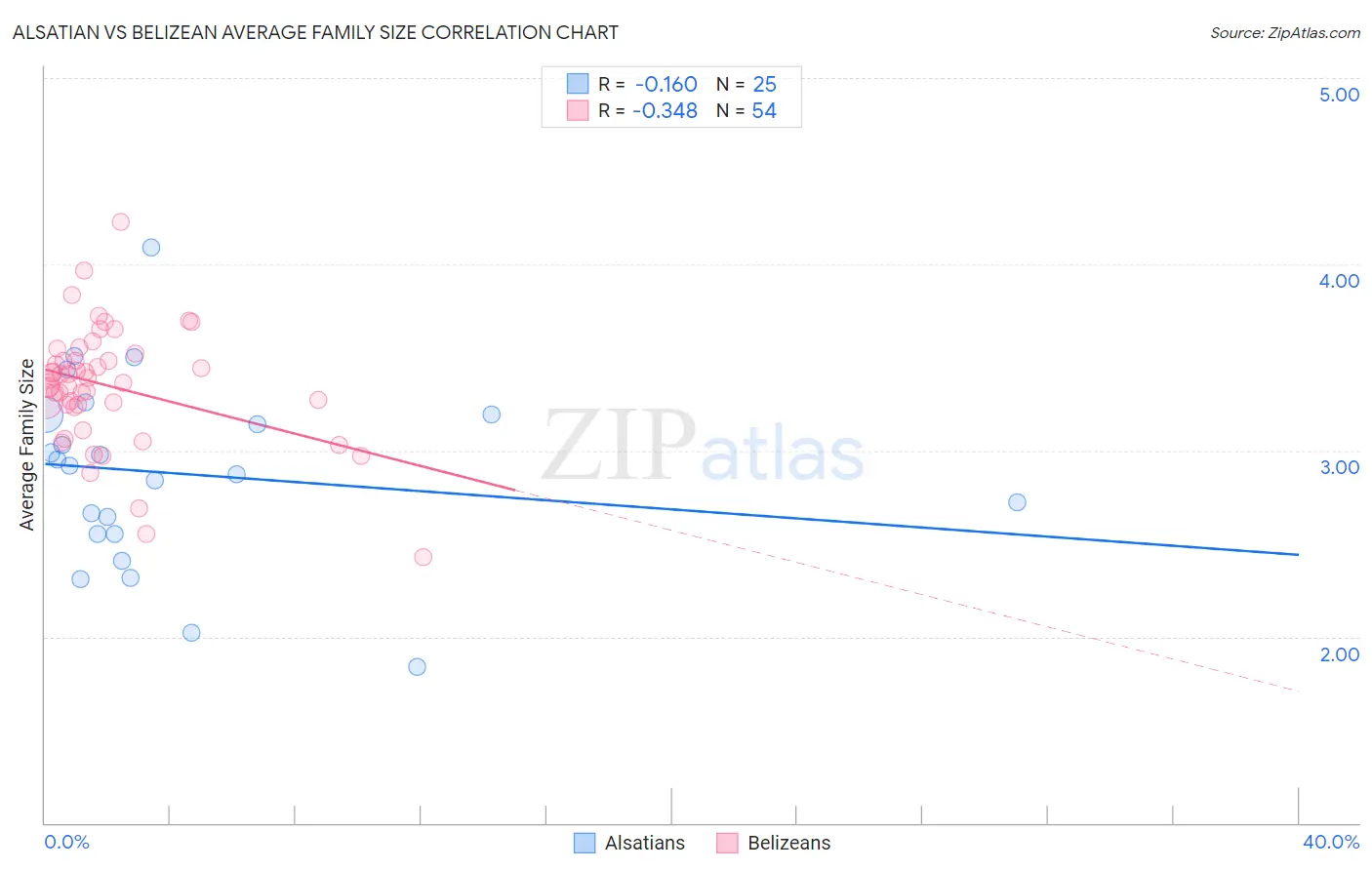 Alsatian vs Belizean Average Family Size