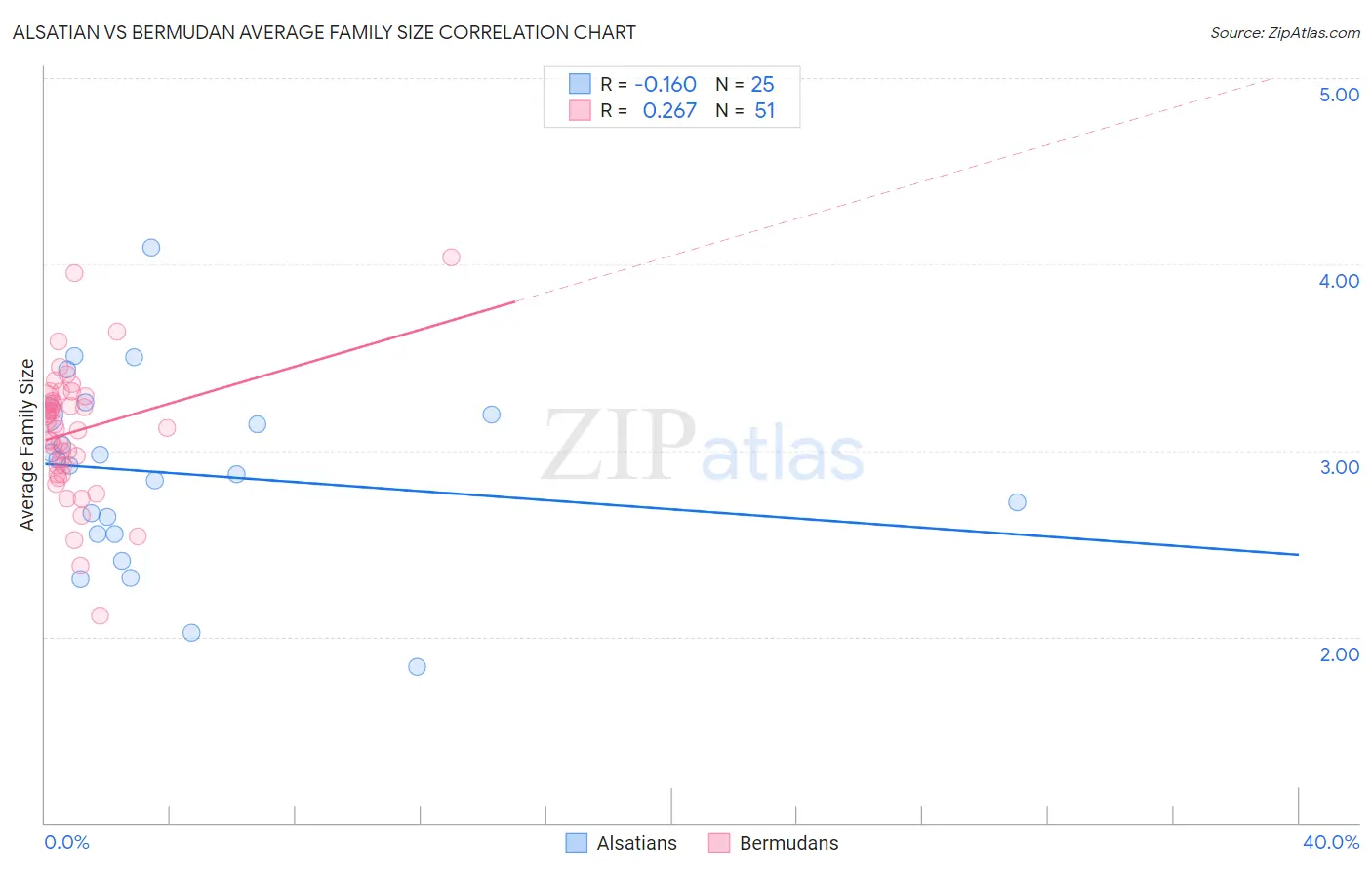 Alsatian vs Bermudan Average Family Size