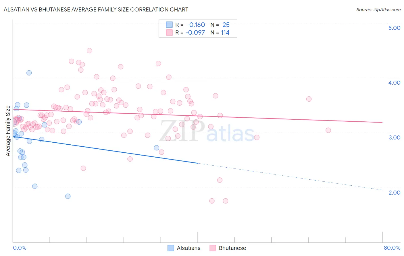 Alsatian vs Bhutanese Average Family Size