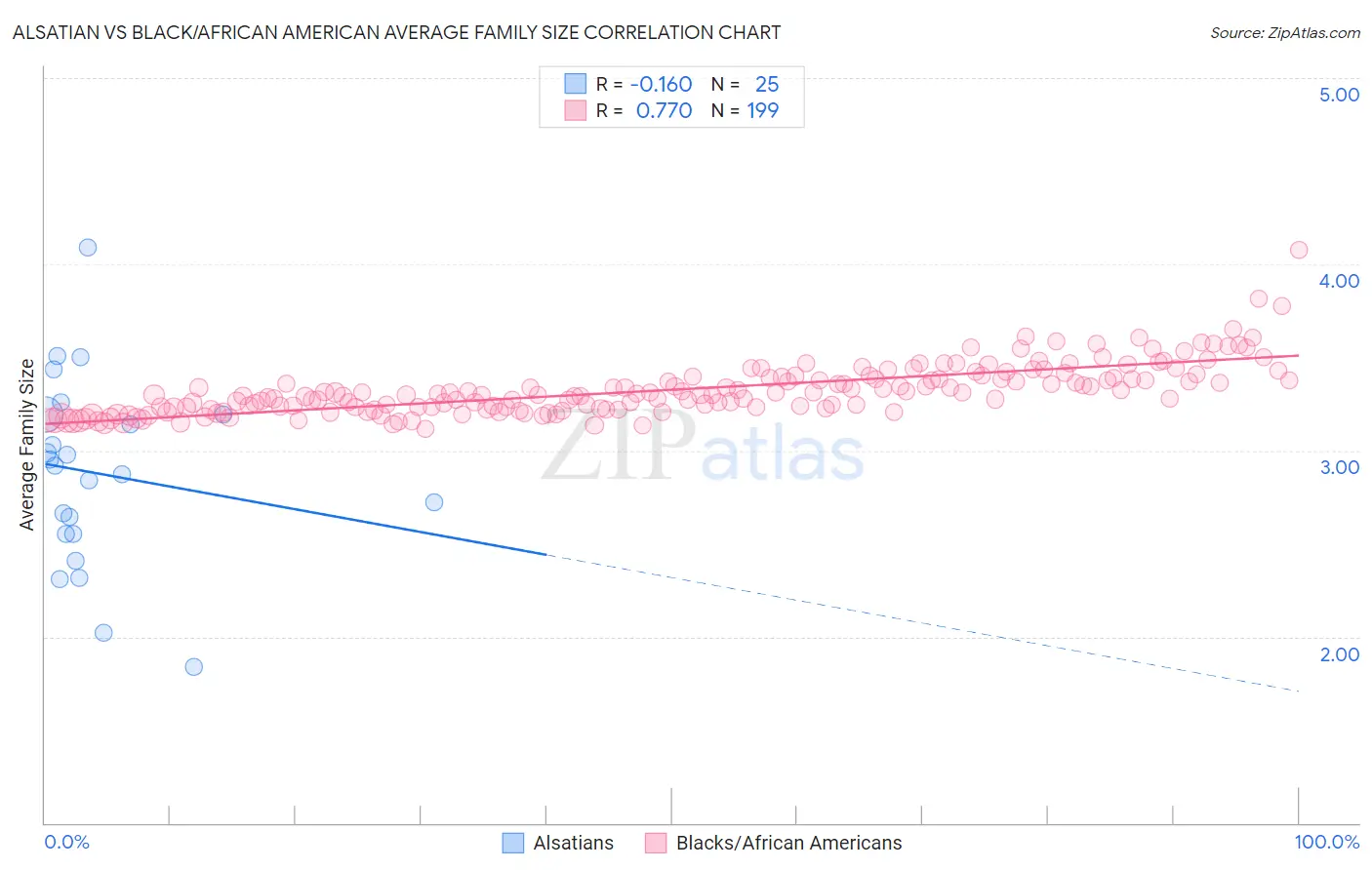 Alsatian vs Black/African American Average Family Size