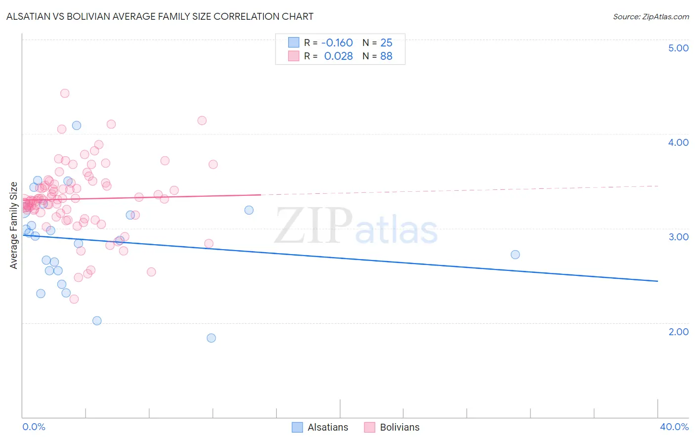 Alsatian vs Bolivian Average Family Size