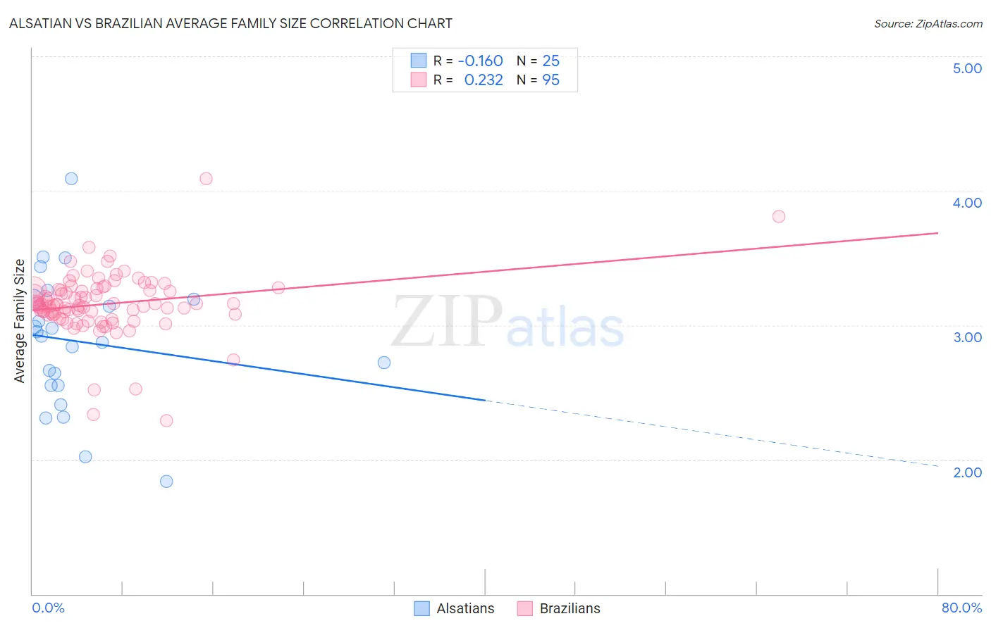 Alsatian vs Brazilian Average Family Size