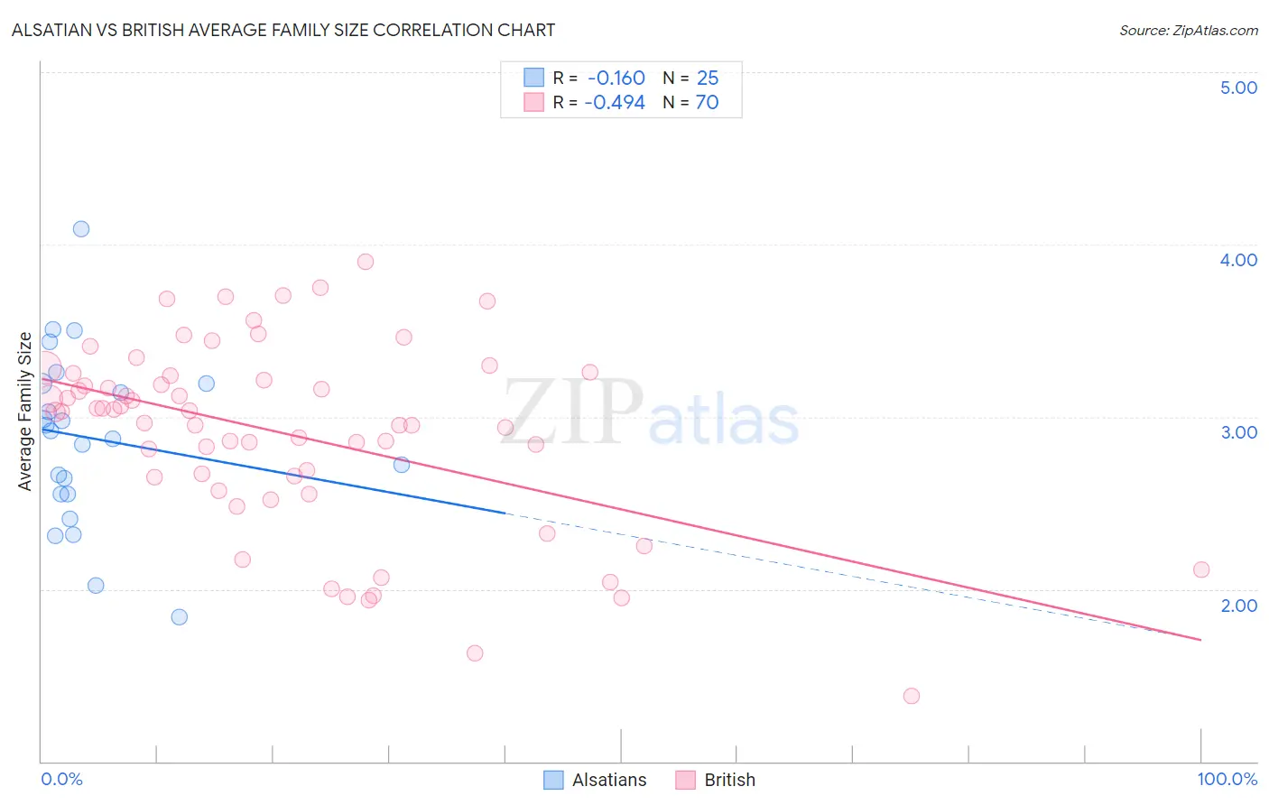 Alsatian vs British Average Family Size