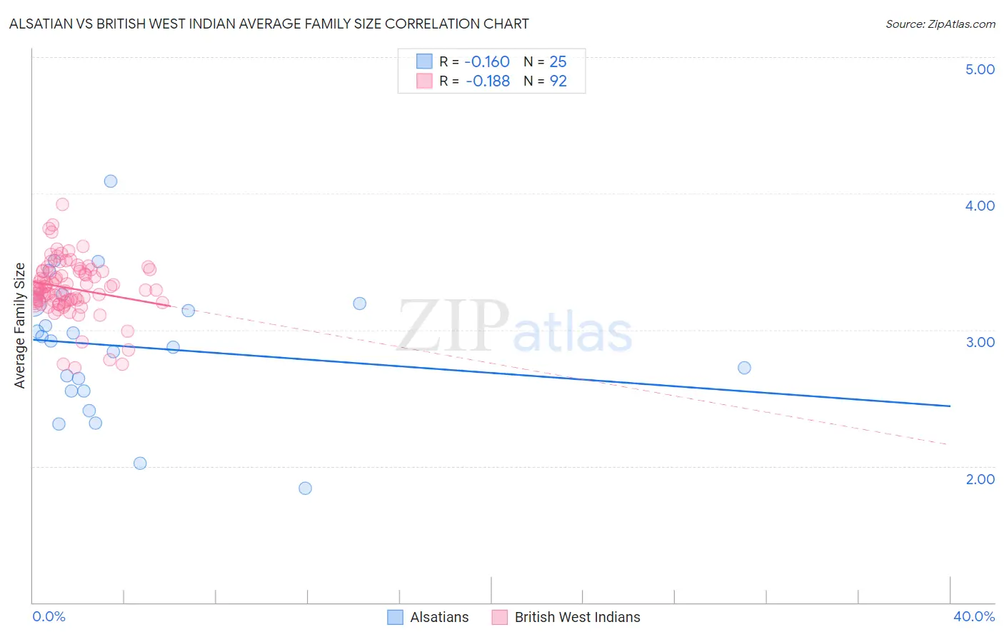 Alsatian vs British West Indian Average Family Size