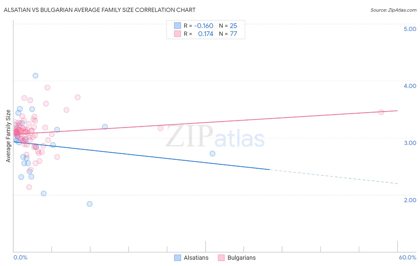 Alsatian vs Bulgarian Average Family Size