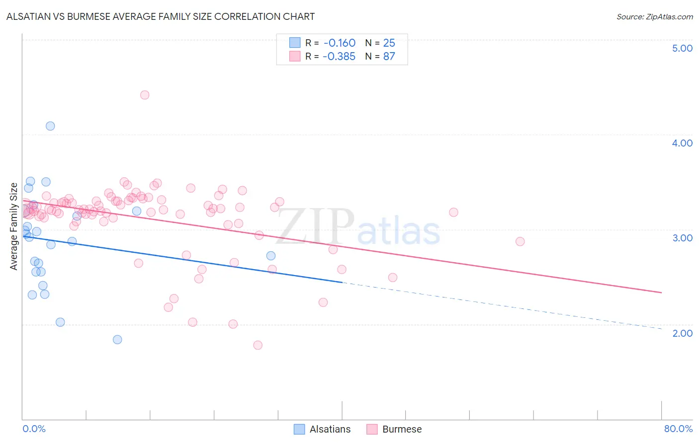 Alsatian vs Burmese Average Family Size