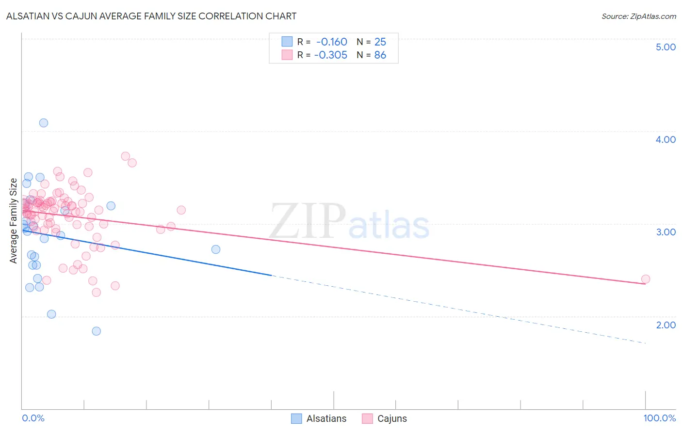 Alsatian vs Cajun Average Family Size