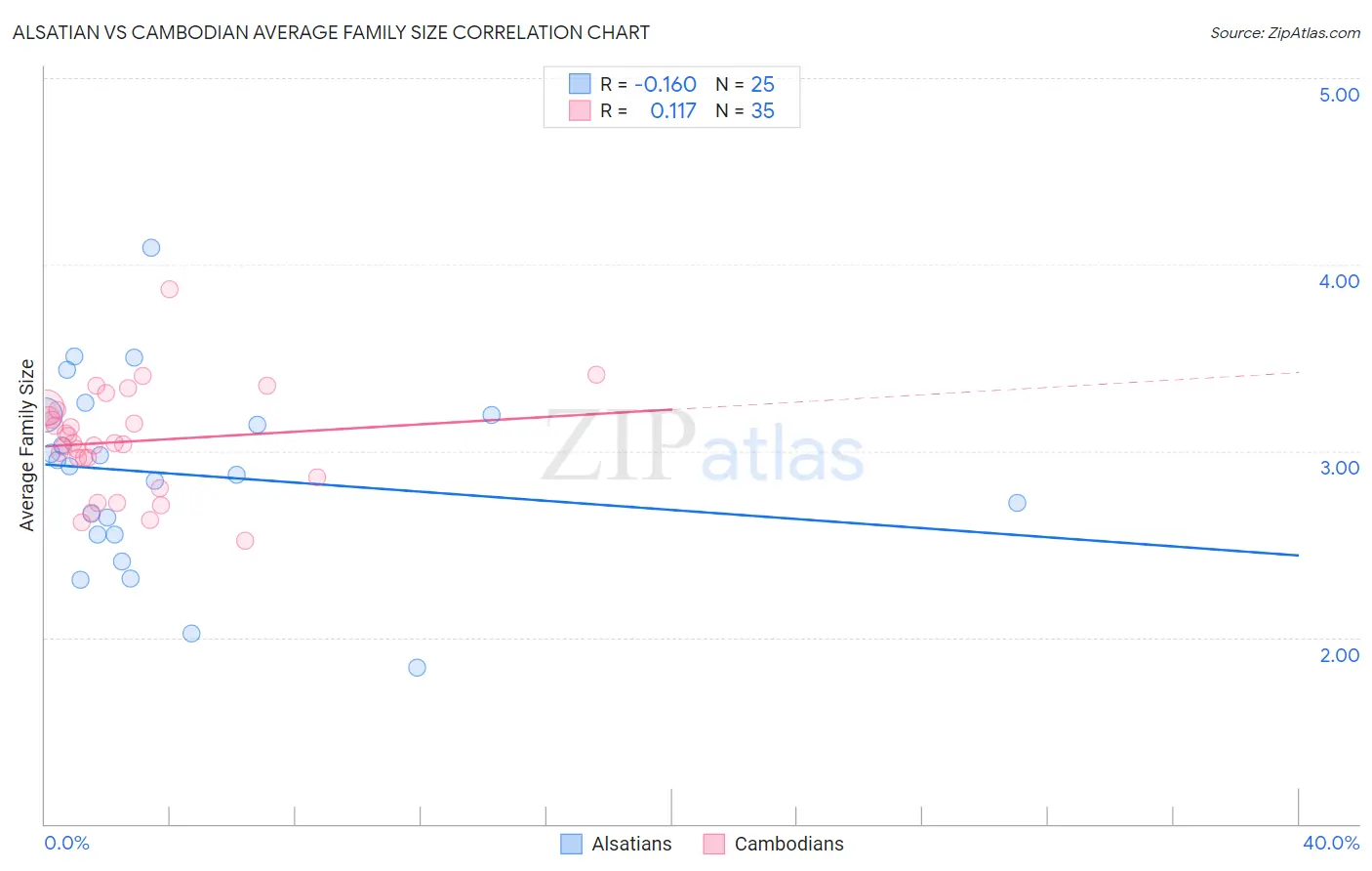 Alsatian vs Cambodian Average Family Size