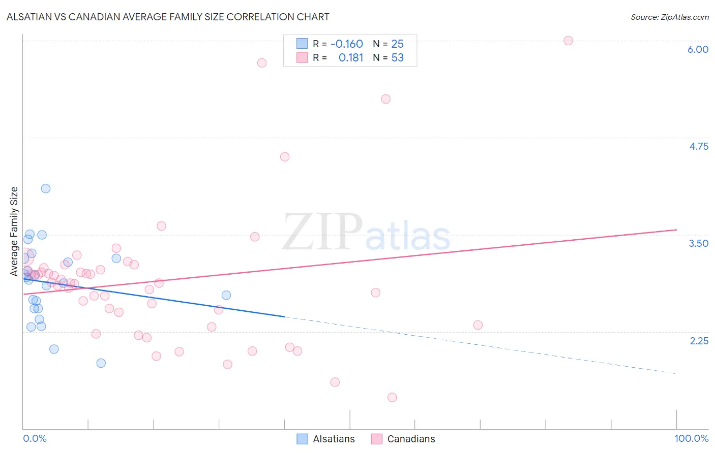 Alsatian vs Canadian Average Family Size