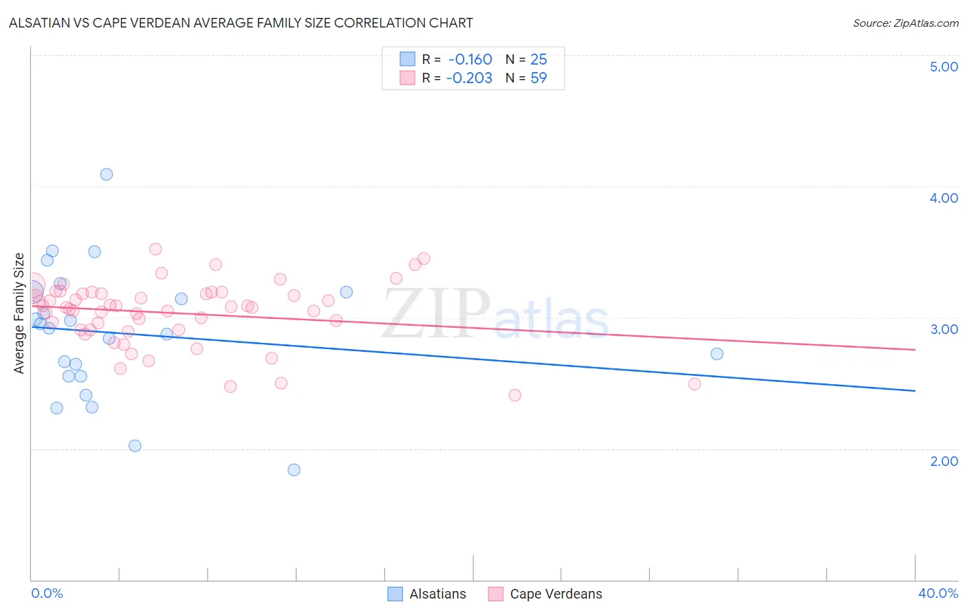 Alsatian vs Cape Verdean Average Family Size