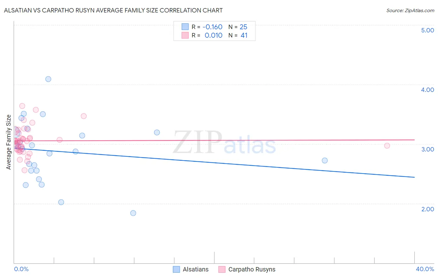 Alsatian vs Carpatho Rusyn Average Family Size