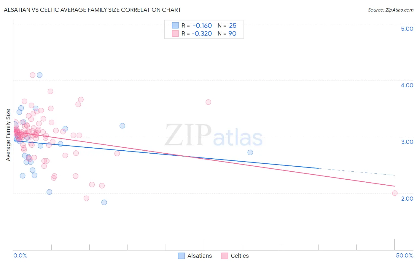 Alsatian vs Celtic Average Family Size