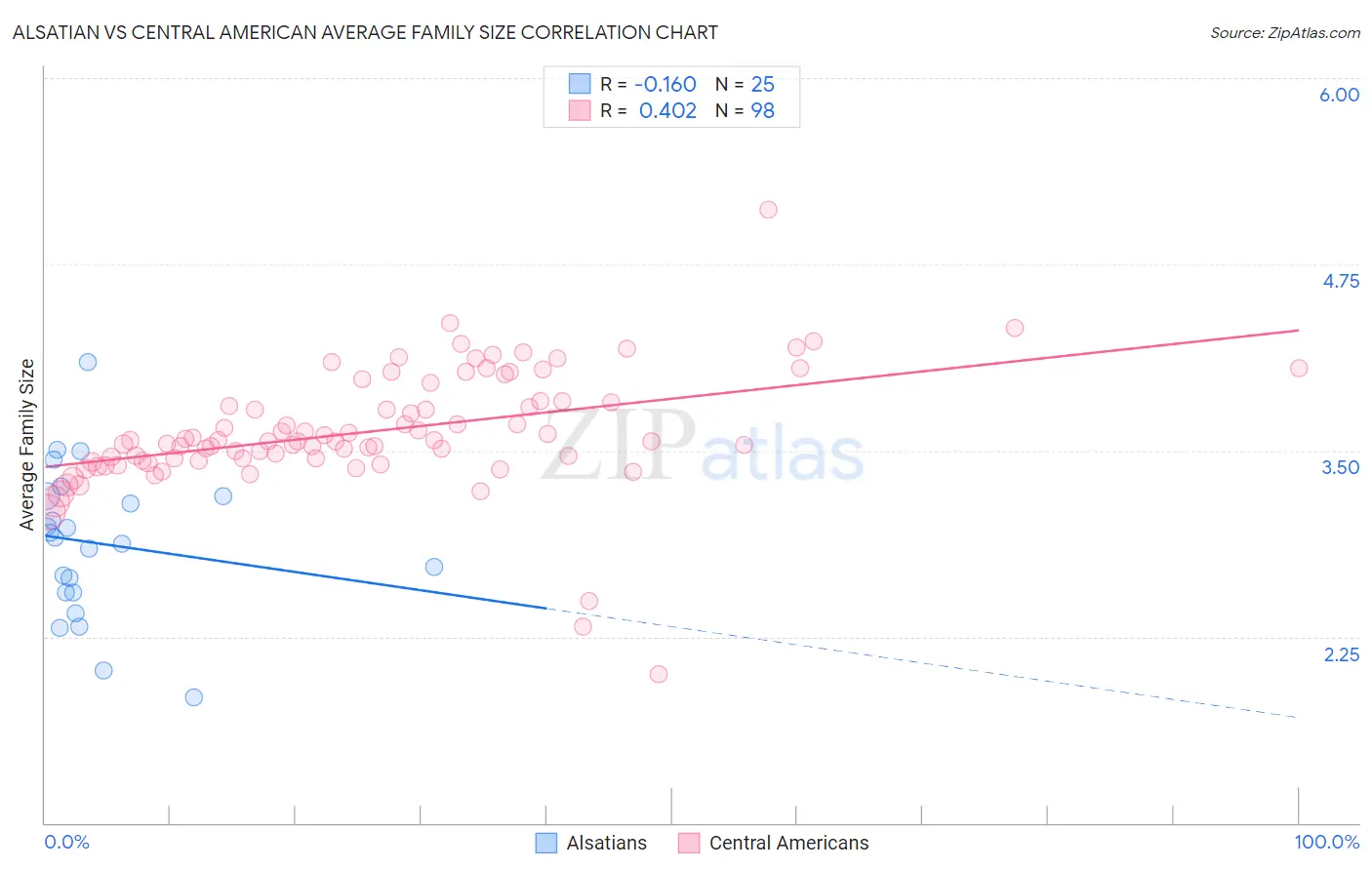 Alsatian vs Central American Average Family Size