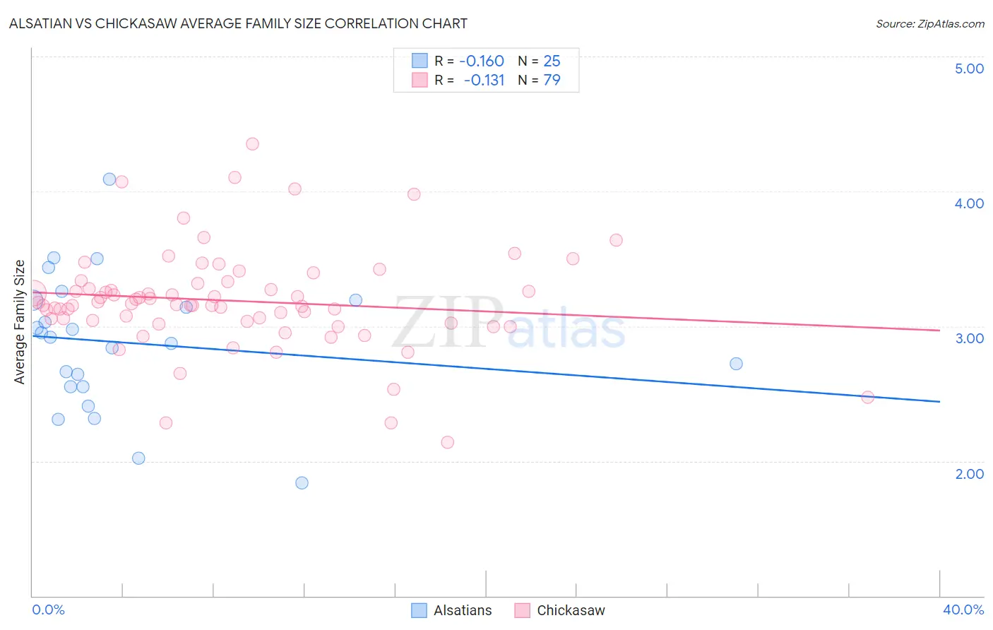 Alsatian vs Chickasaw Average Family Size