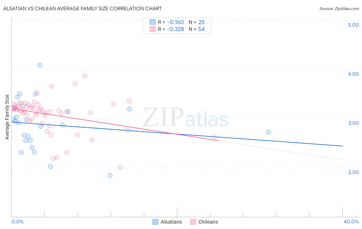Alsatian vs Chilean Average Family Size