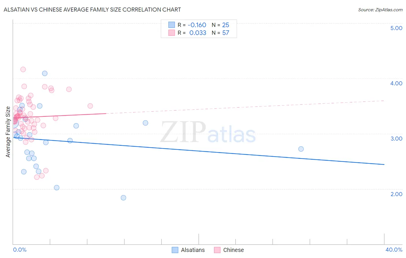 Alsatian vs Chinese Average Family Size