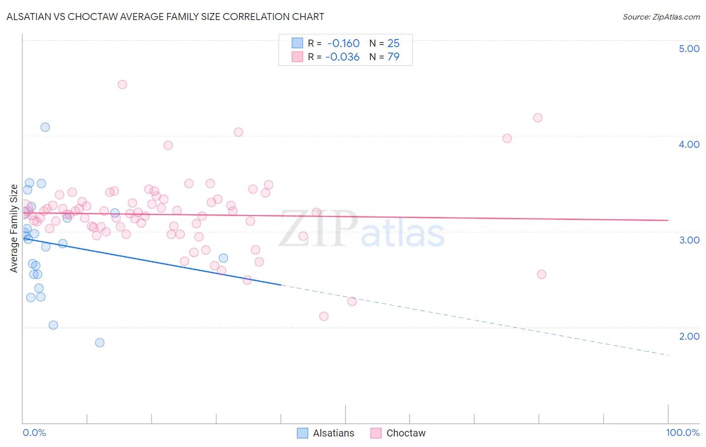 Alsatian vs Choctaw Average Family Size