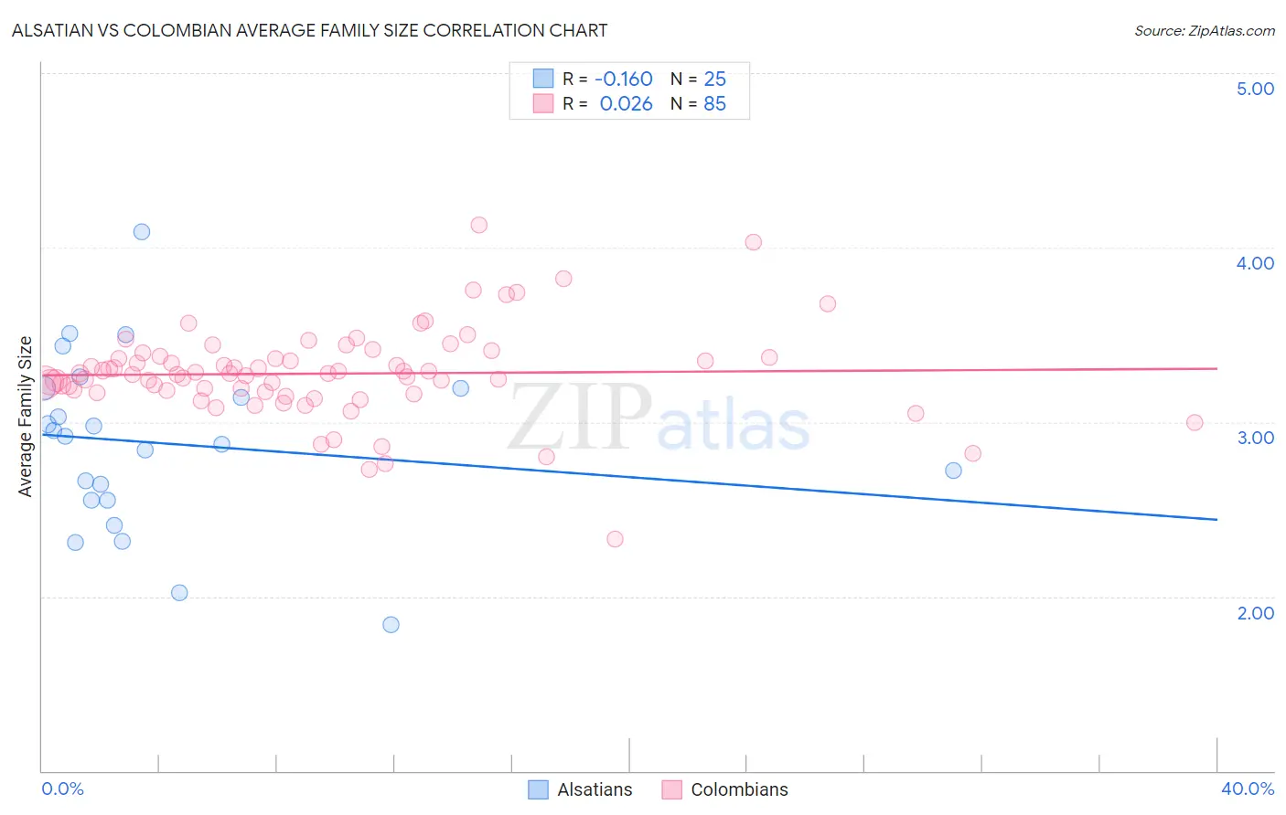 Alsatian vs Colombian Average Family Size