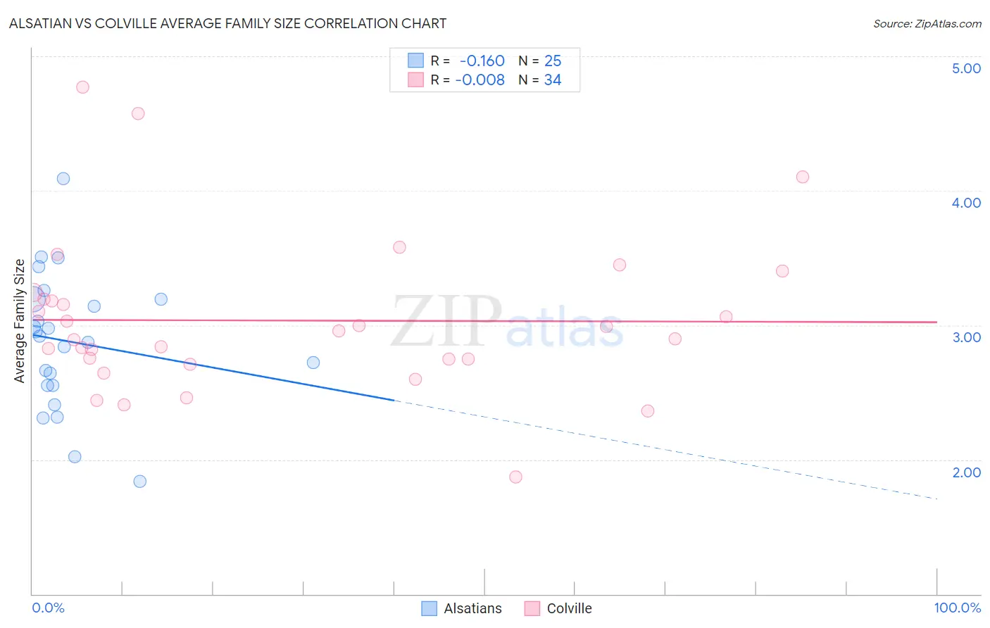 Alsatian vs Colville Average Family Size