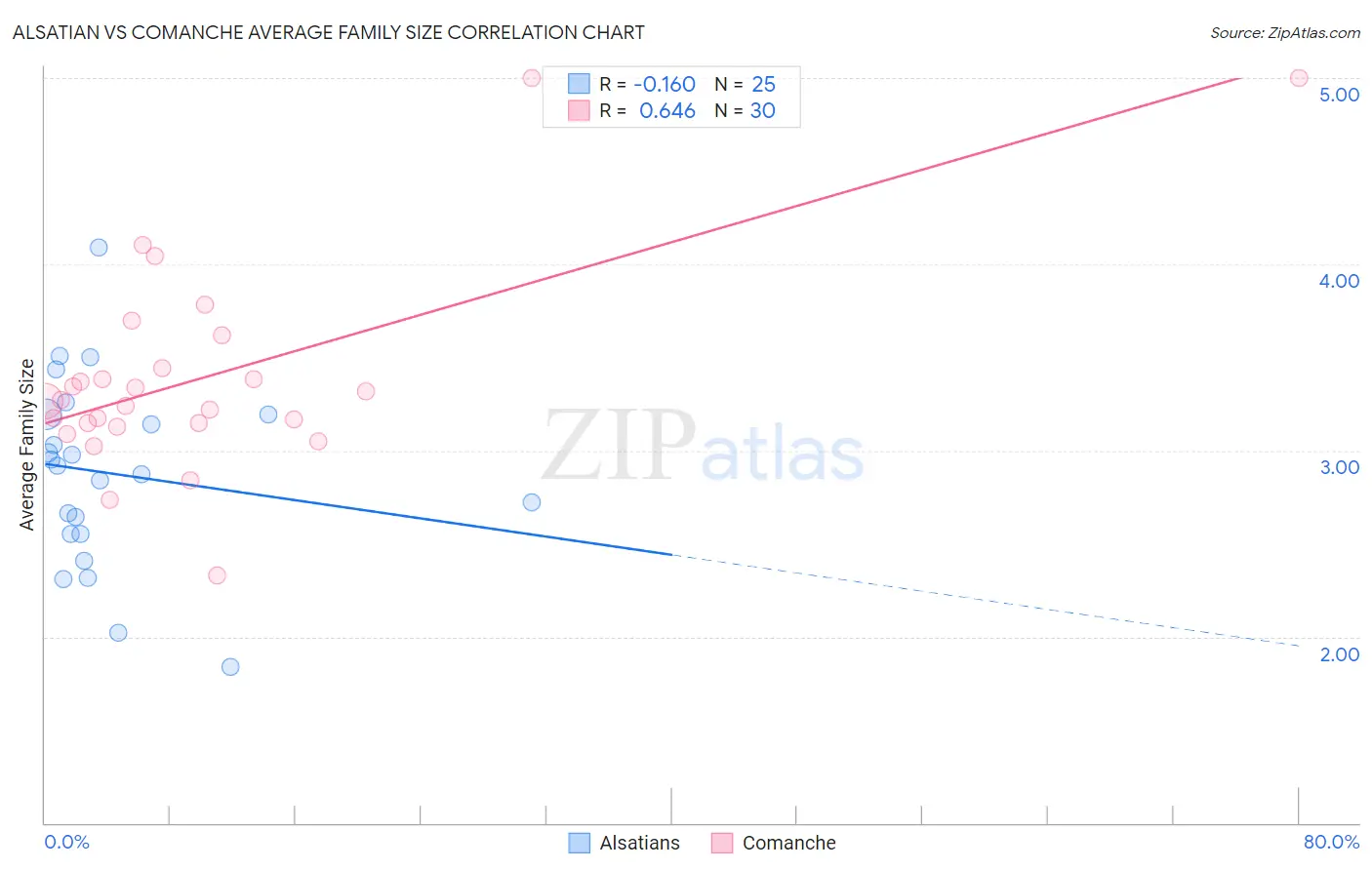 Alsatian vs Comanche Average Family Size