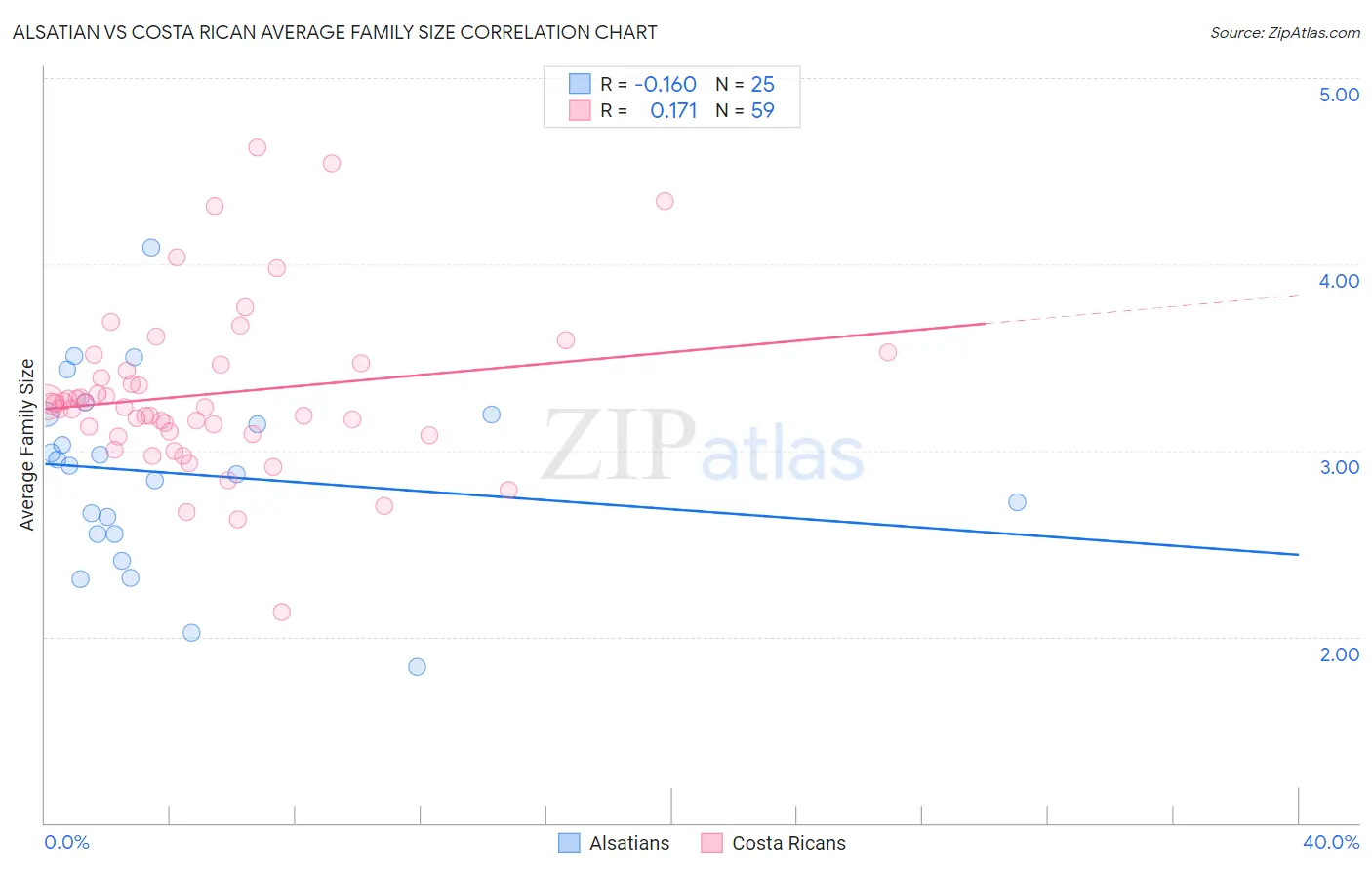 Alsatian vs Costa Rican Average Family Size