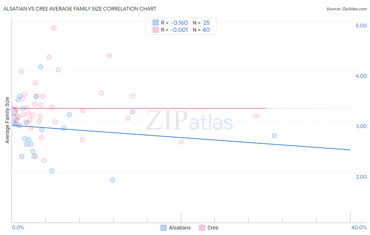 Alsatian vs Cree Average Family Size