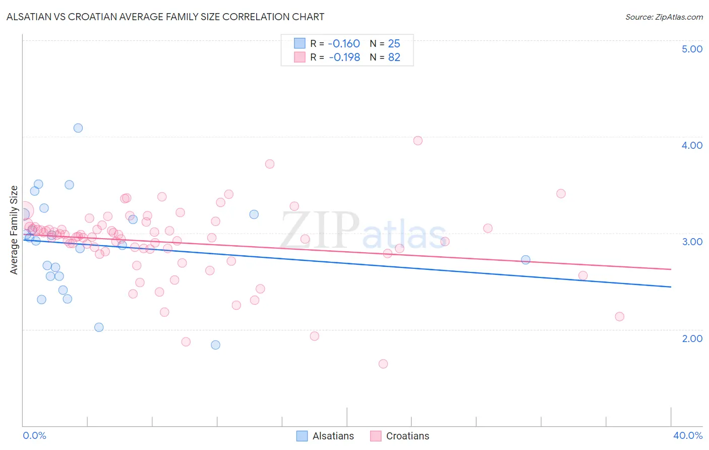 Alsatian vs Croatian Average Family Size